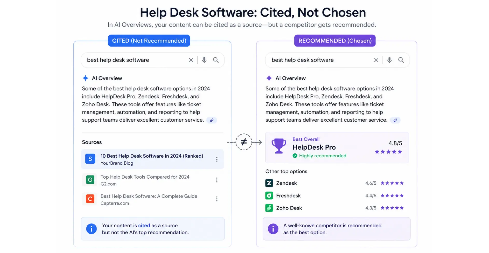 Comparison graphic showing an AI-cited source versus the AI-recommended help desk software.