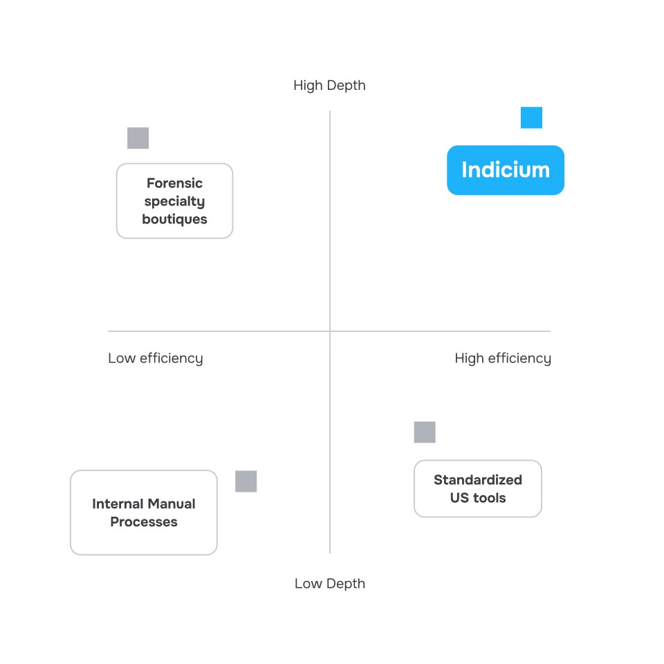 Comparison of testing processes of other providers compared to Indicium.