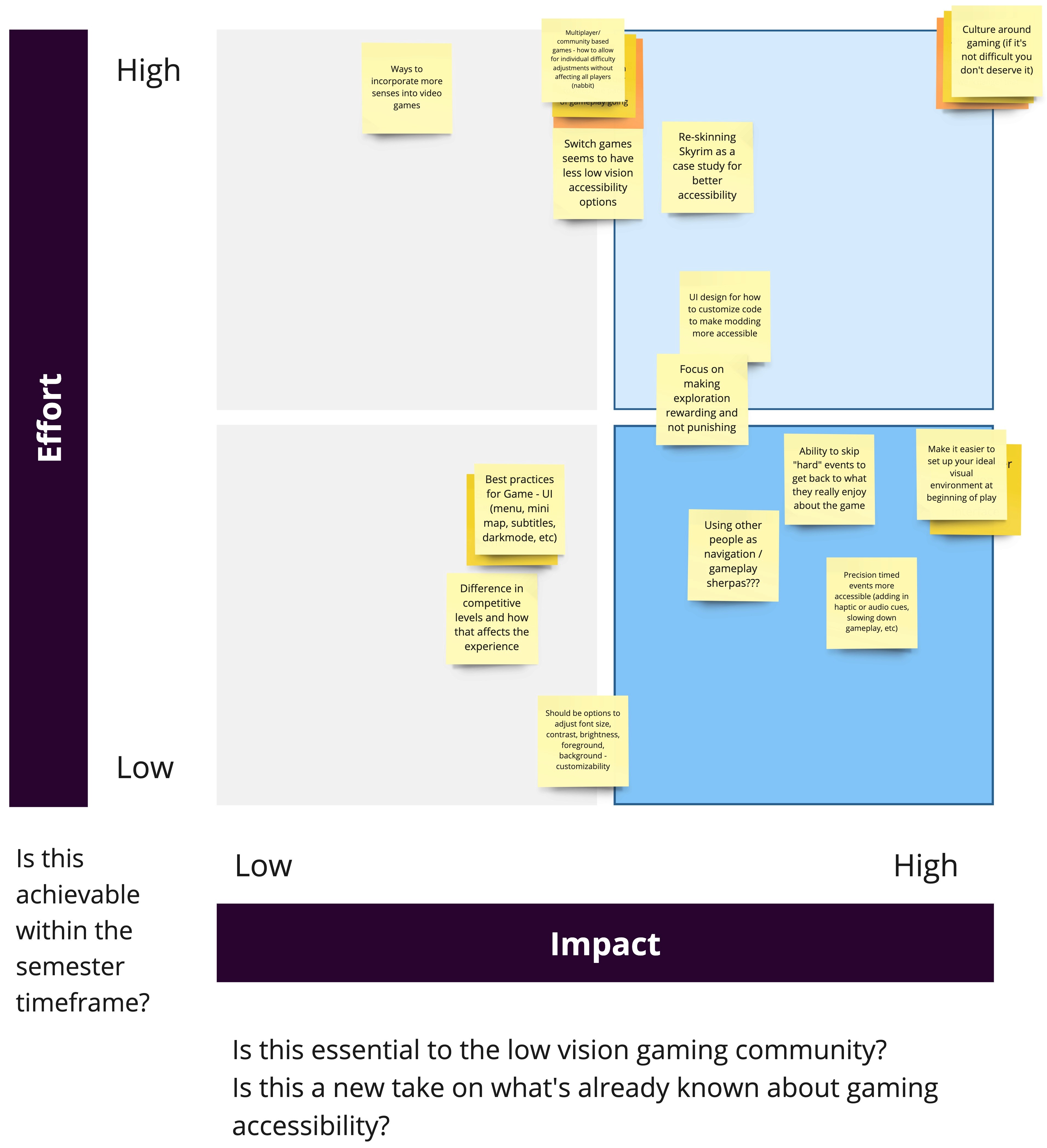 An image that shows different ideas measured by effort and impact.
