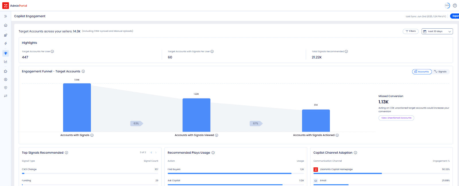 ZoomInfo features used weekly — contact data, Bombora intent, Engage sequencer, SalesOS ABM scoring.