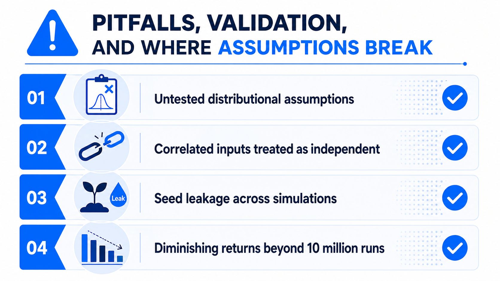 An infographic titled Pitfalls, Validation, and Where Assumptions Break, listing four common errors in simulation modeling.