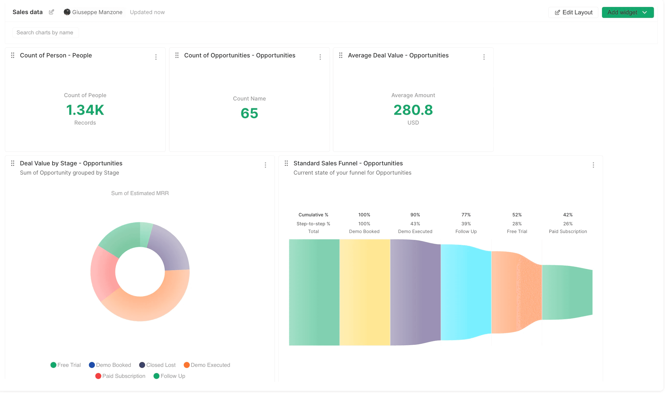Dalil AI dashboard, reports and analytics charts