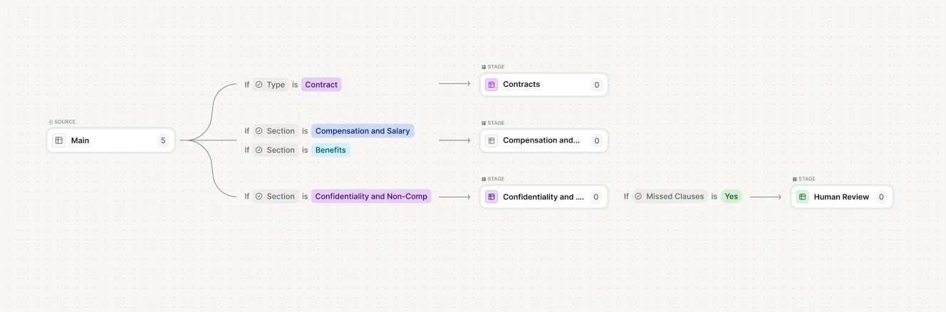 A custom-built workflow automation process for legal contracts, showing conditional logic paths for sections like compensation, benefits, and confidentiality, with flagged clauses routed to human review.