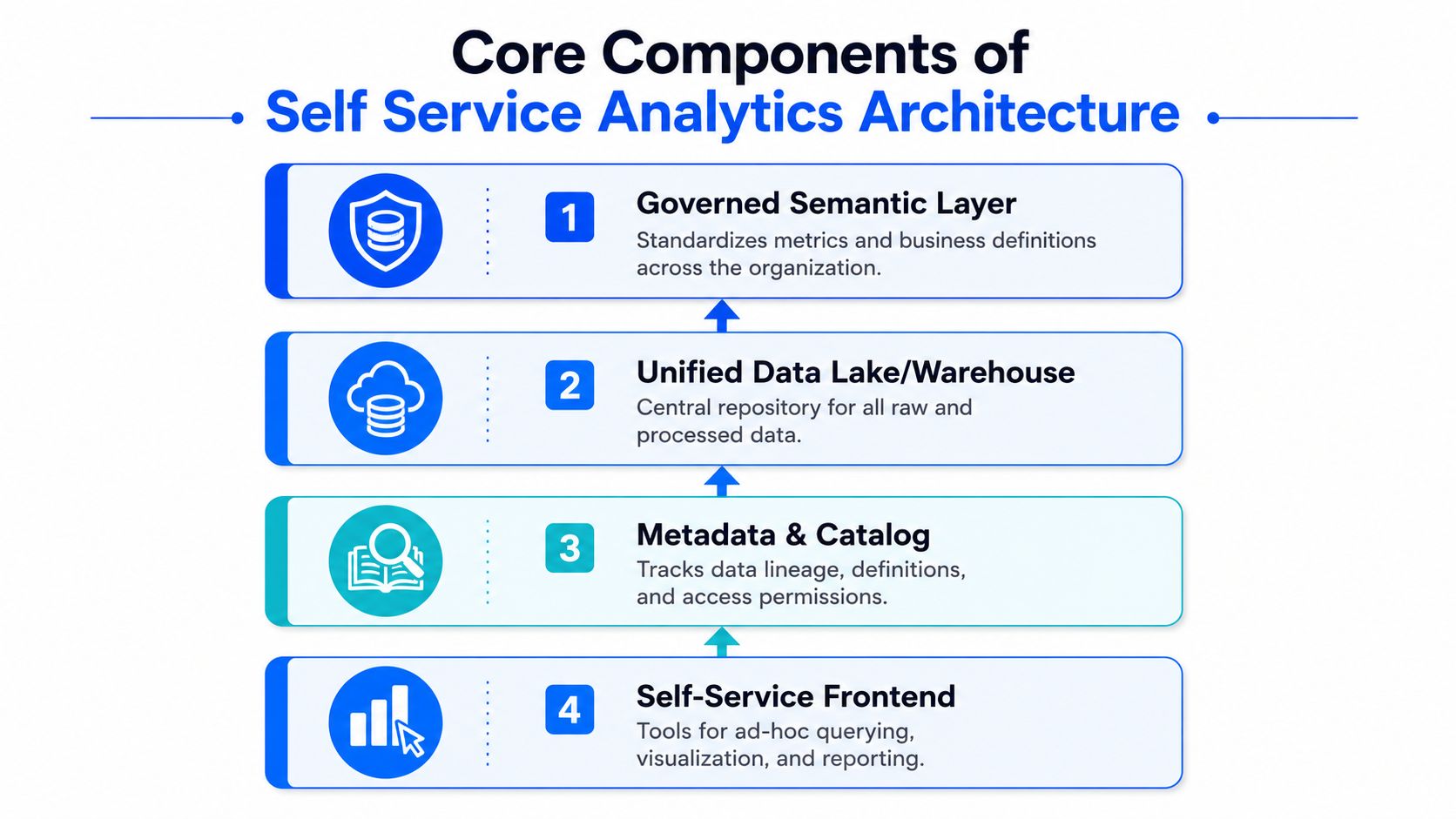A diagram illustrating the four core components of self-service analytics architecture for business data management systems.