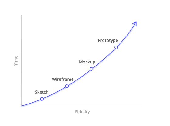 This graph shows that the time is proportional to fidelity