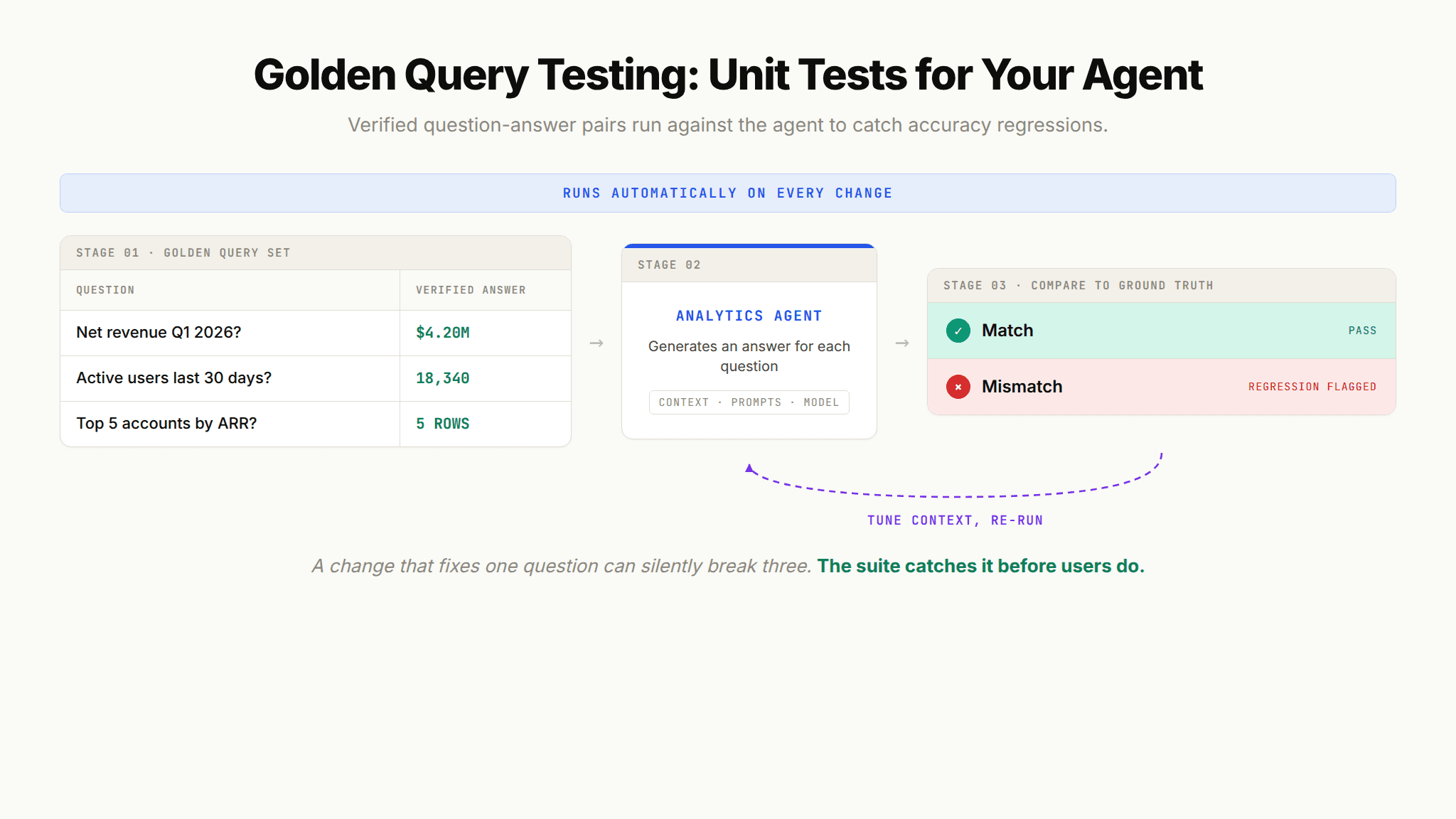 Diagram of golden query testing where verified question-answer pairs run automatically against an analytics agent to catch accuracy regressions.