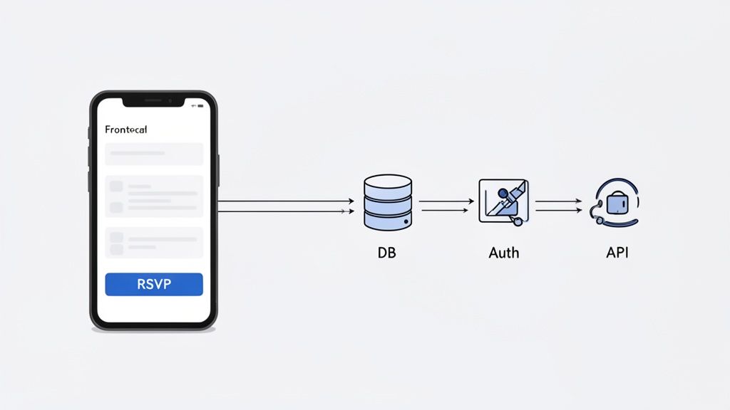 A diagram illustrates a mobile app's data flow: phone input goes to DB, then Auth, then API.