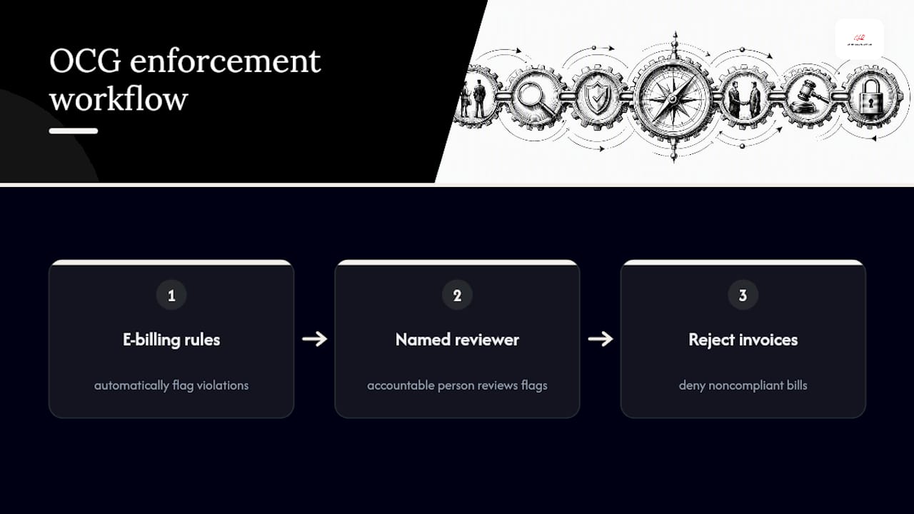Outside counsel invoice enforcement workflow