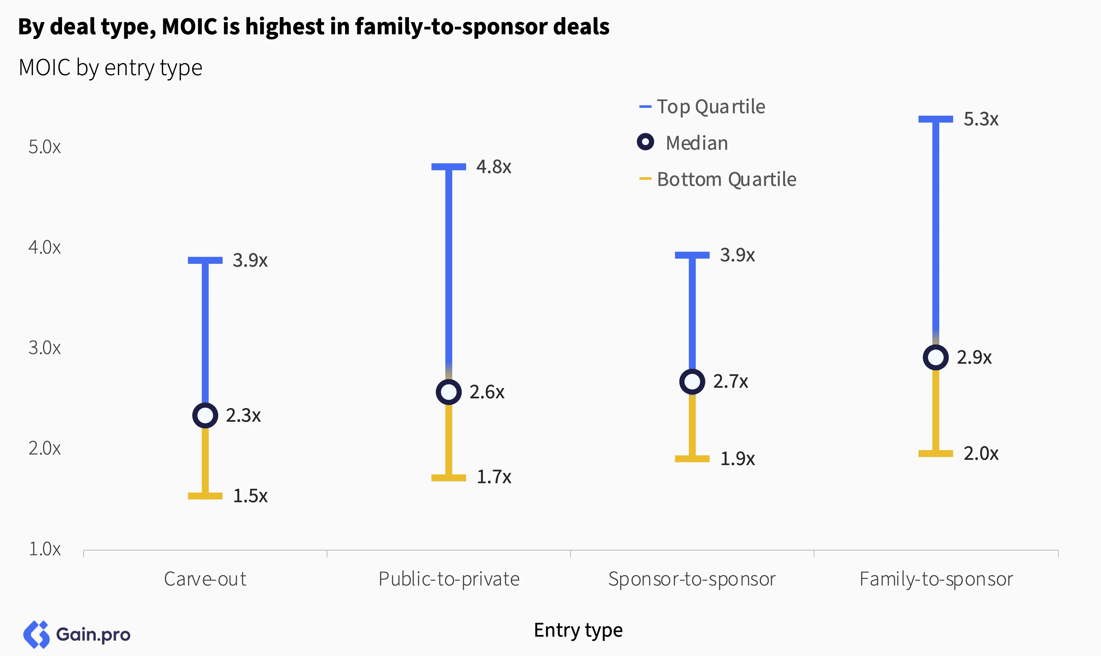 Bar chart comparing MOIC across deal types: carve-out, public-to-private, sponsor-to-sponsor, and family-to-sponsor. Family-to-sponsor shows highest MOIC at 5.3x. Top quartile, median, and bottom quartile are represented by blue, black, and yellow, respectively.