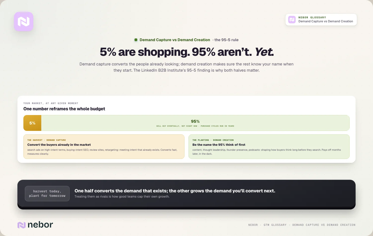 Een markt verdeeld in 5% die nu shopt en 95% die later koopt, met capture gericht op de eerste groep en creation op de tweede, ter illustratie van demand capture vs demand creation