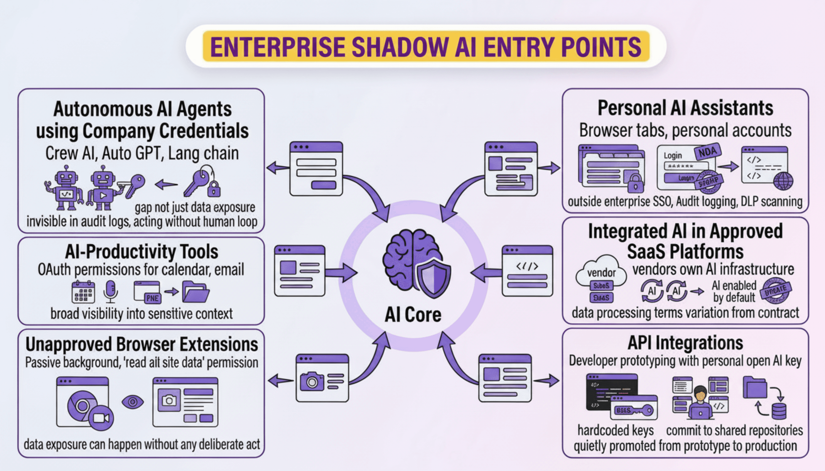 Enterprise Shadow AI Entry Points