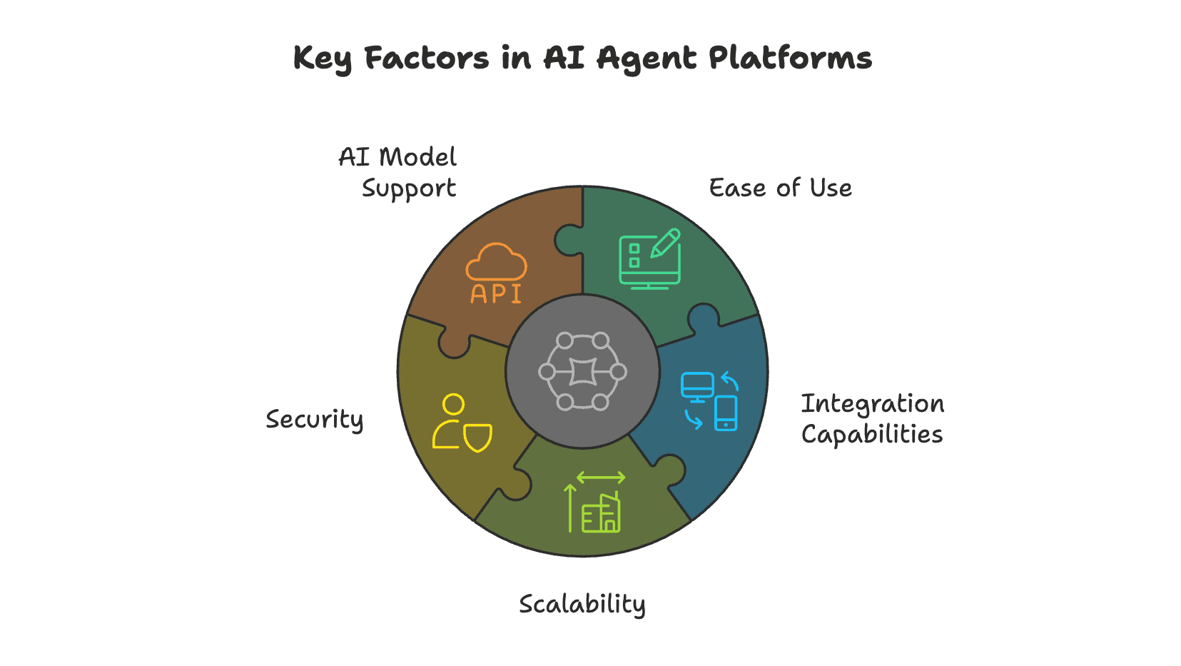 key factors to consider when choosing AI agent platform