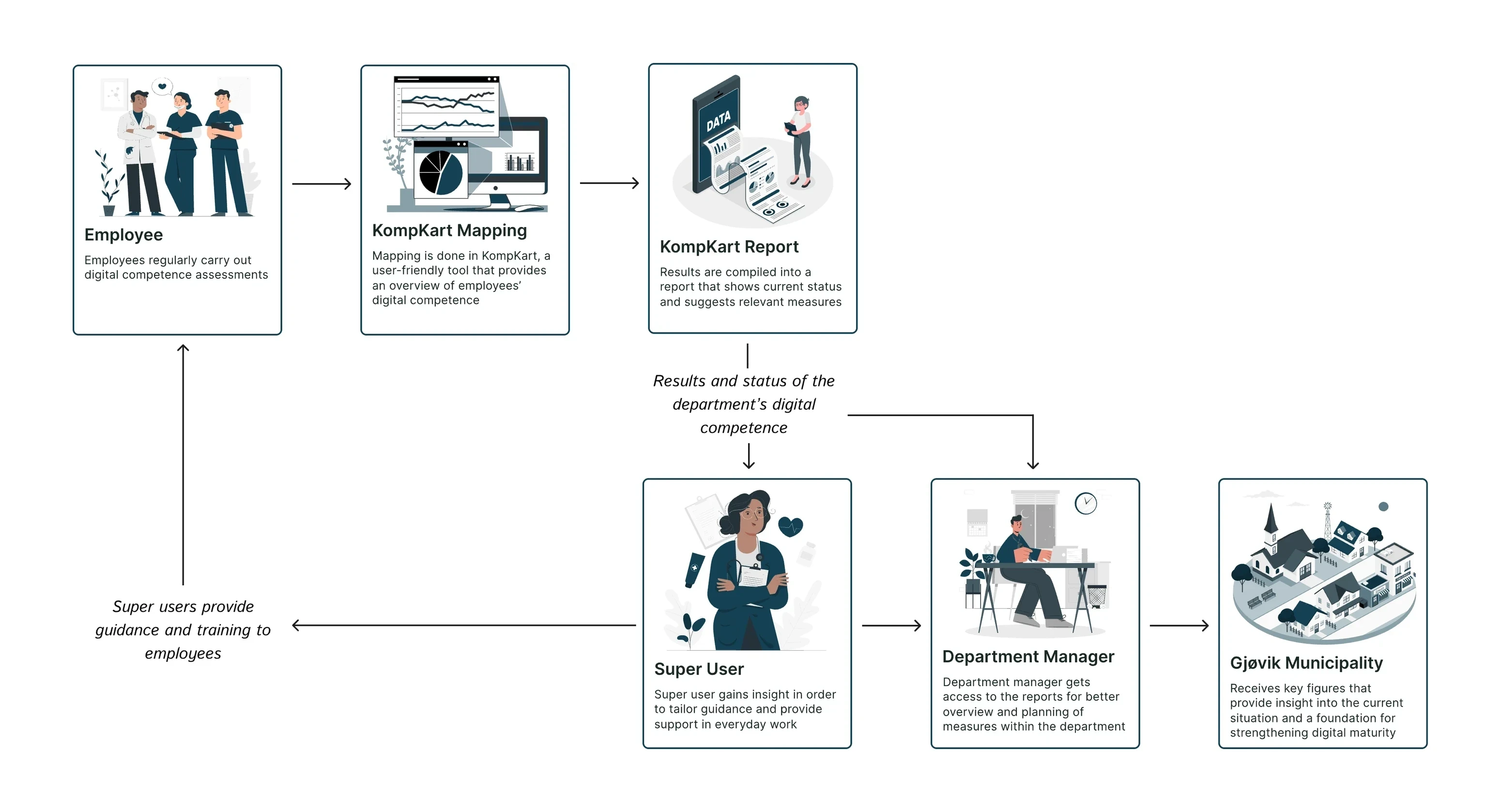 Solution concept: employees complete a KompKart mapping, results are compiled into a report for the super user and department manager, super users provide guidance and training, and the municipality receives key figures