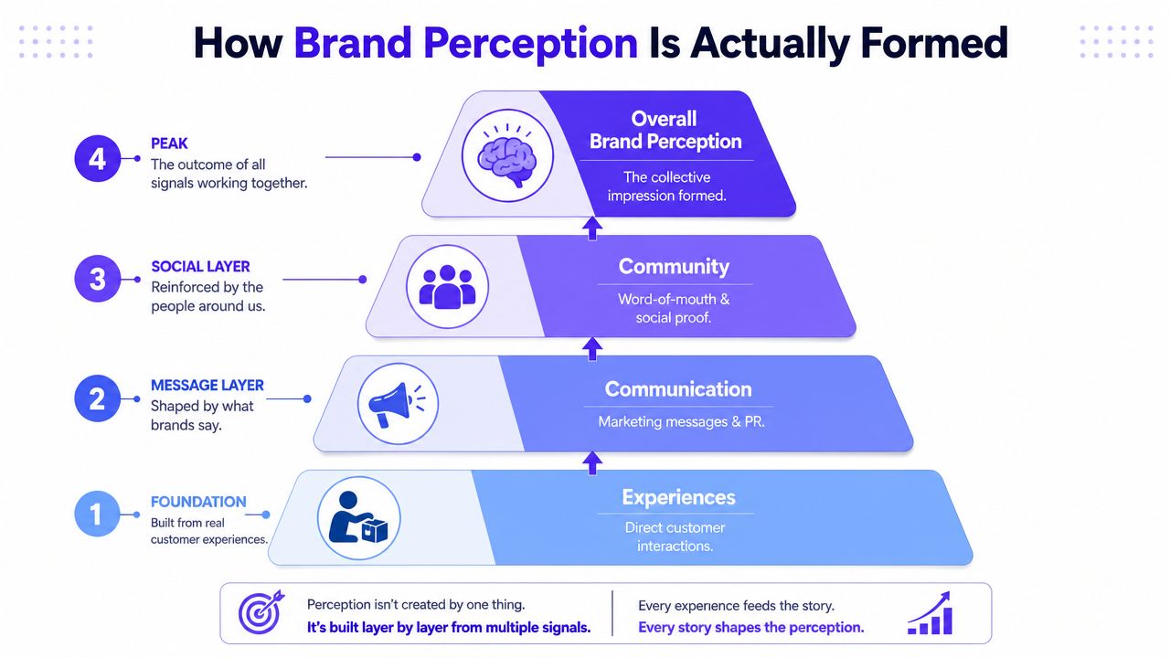A four-layer pyramid diagram illustrating how brand perception is formed through experiences, communication, community, and total outcome.