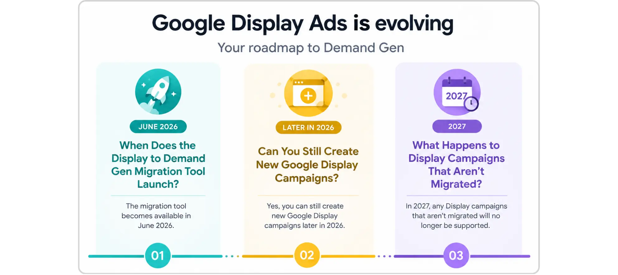 Timeline graphic for Google Display Ads migration to Demand Gen