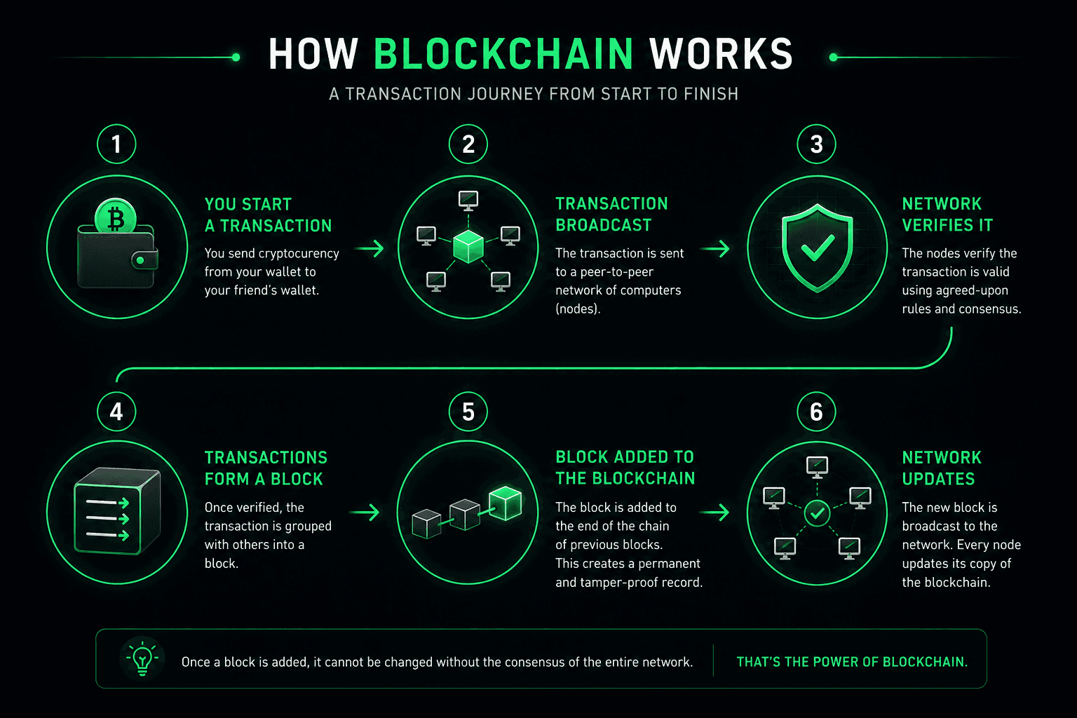 Step by step diagram showing how  blockchain works from transaction  to verified block on the network