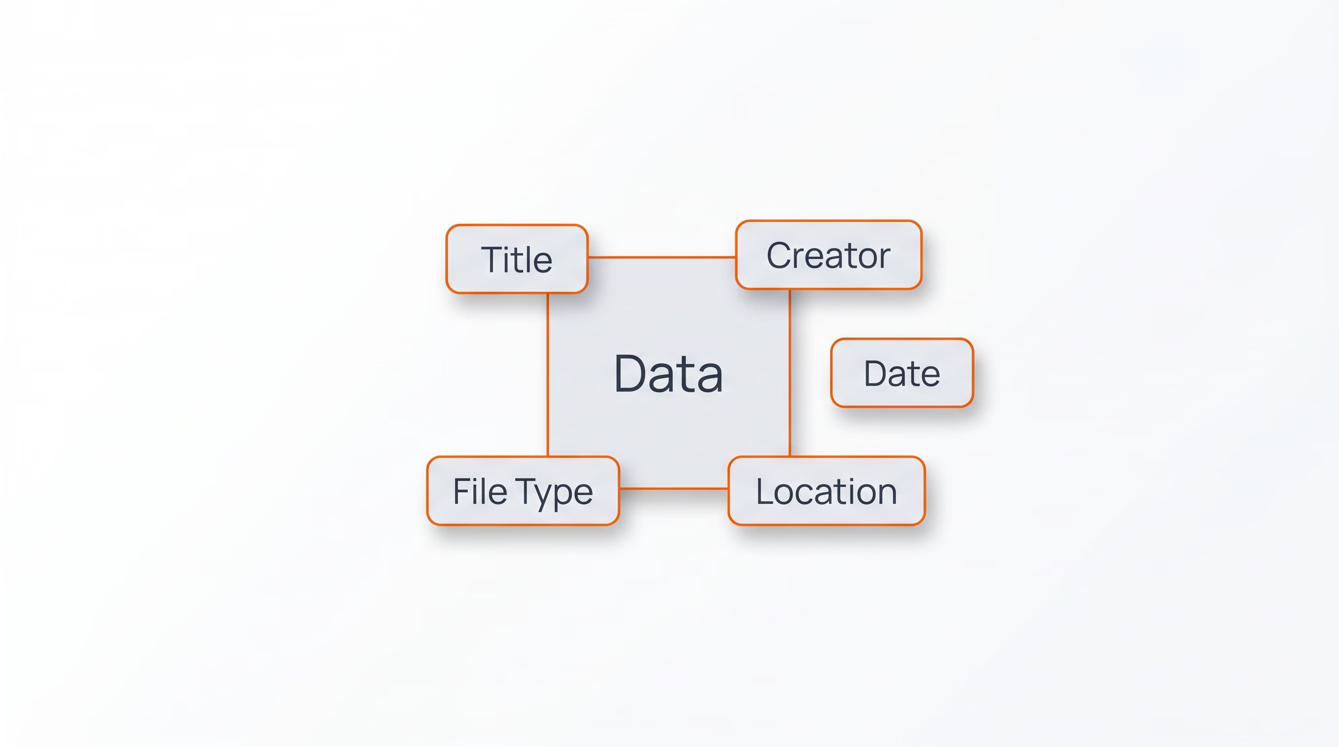 Ilustrasi metadata sebagai informasi yang menjelaskan data utama seperti judul, pembuat, tanggal, dan tipe file.