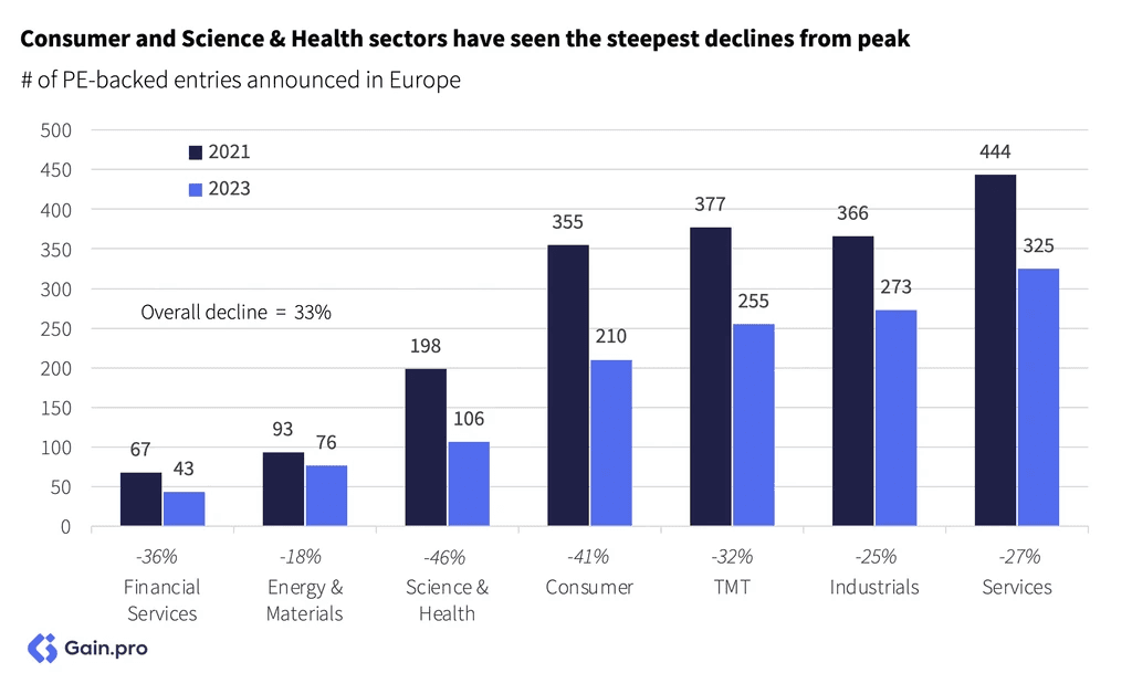 Two pie charts compare US investor dominance. Left chart: 85% US, 8% Europe, 4% Canada by EV managed. Right chart: 79% US, 11% Europe, 6% Canada by count.