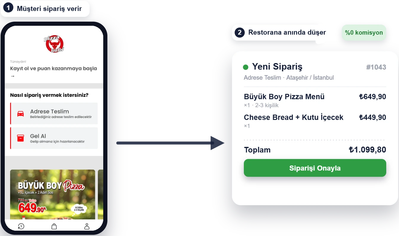 PizzaBulls'un Restajet ile kurduğu komisyonsuz paket sipariş sistemi: kendi markalı web sitesi ve mobil uygulaması