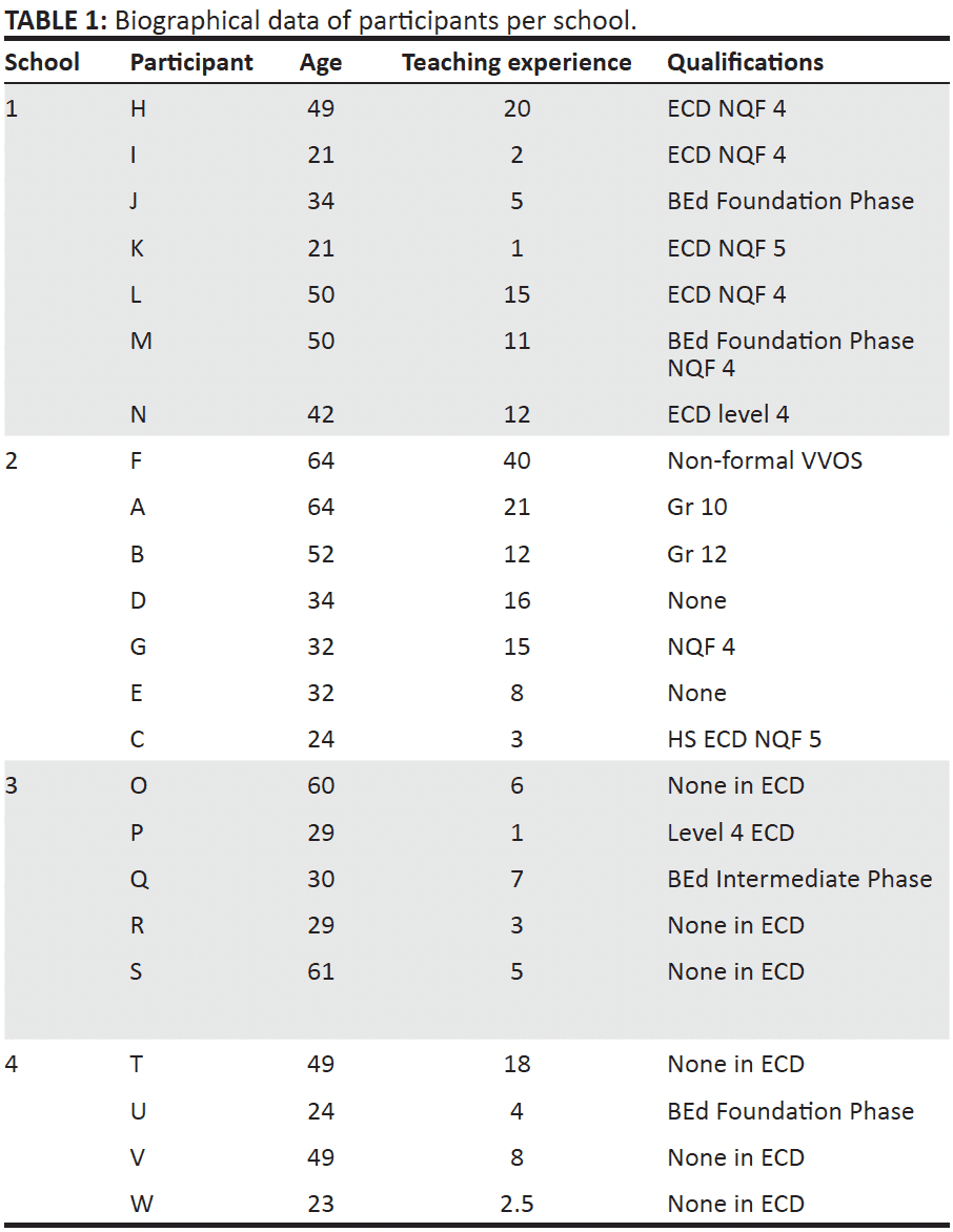 TABLE 1: Biographical data of participants per school.