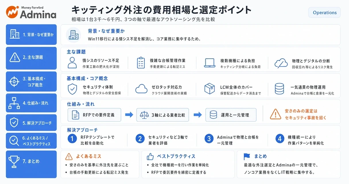 キッティングアウトソーシングの費用相場や、外注先を選定・比較する際のポイントをわかりやすく解説するインフォグラフィック。