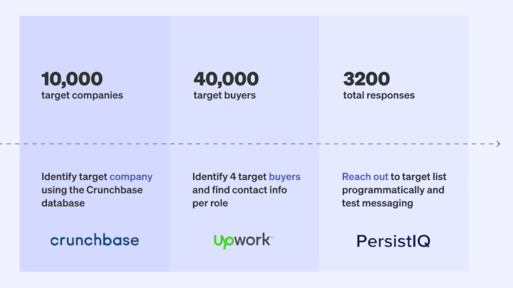 Retool and the art of brute-forcing sales