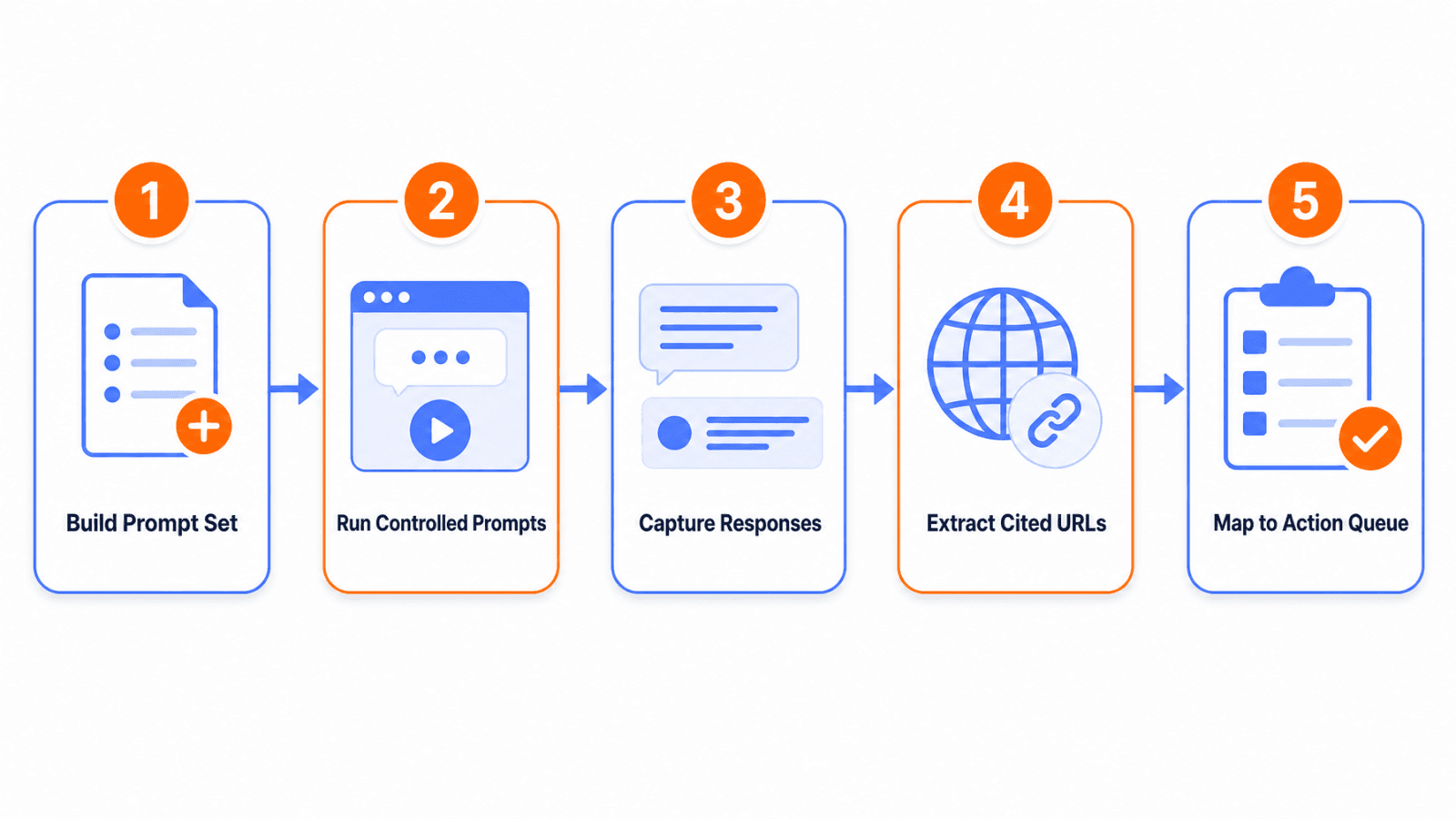 AI citation tracking workflow five-step process