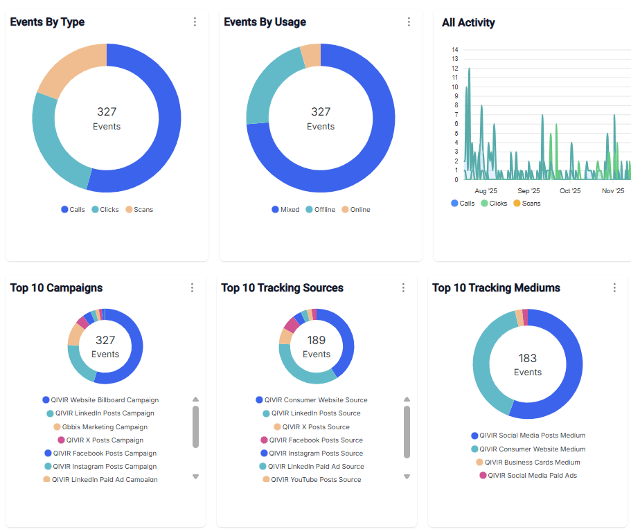 Real estate campaign analytics in QIVIR.
