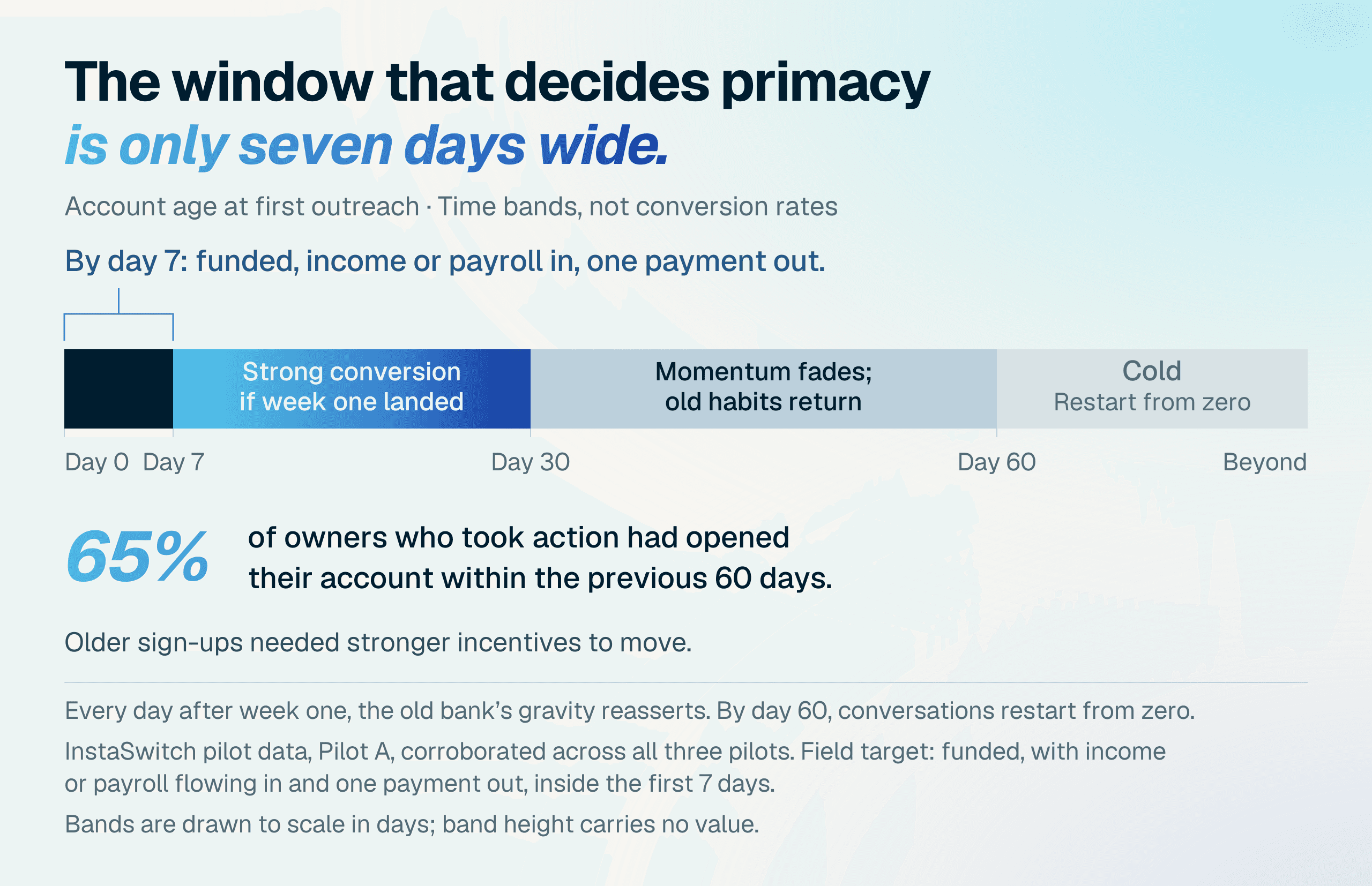 Seven-day window: By day 7, fund the account, bring income or payroll in and make one payment out. Momentum fades after the first month; beyond day 60, conversations restart from zero. Of owners who acted, 65% opened within the previous 60 days. Older accounts needed stronger incentives.