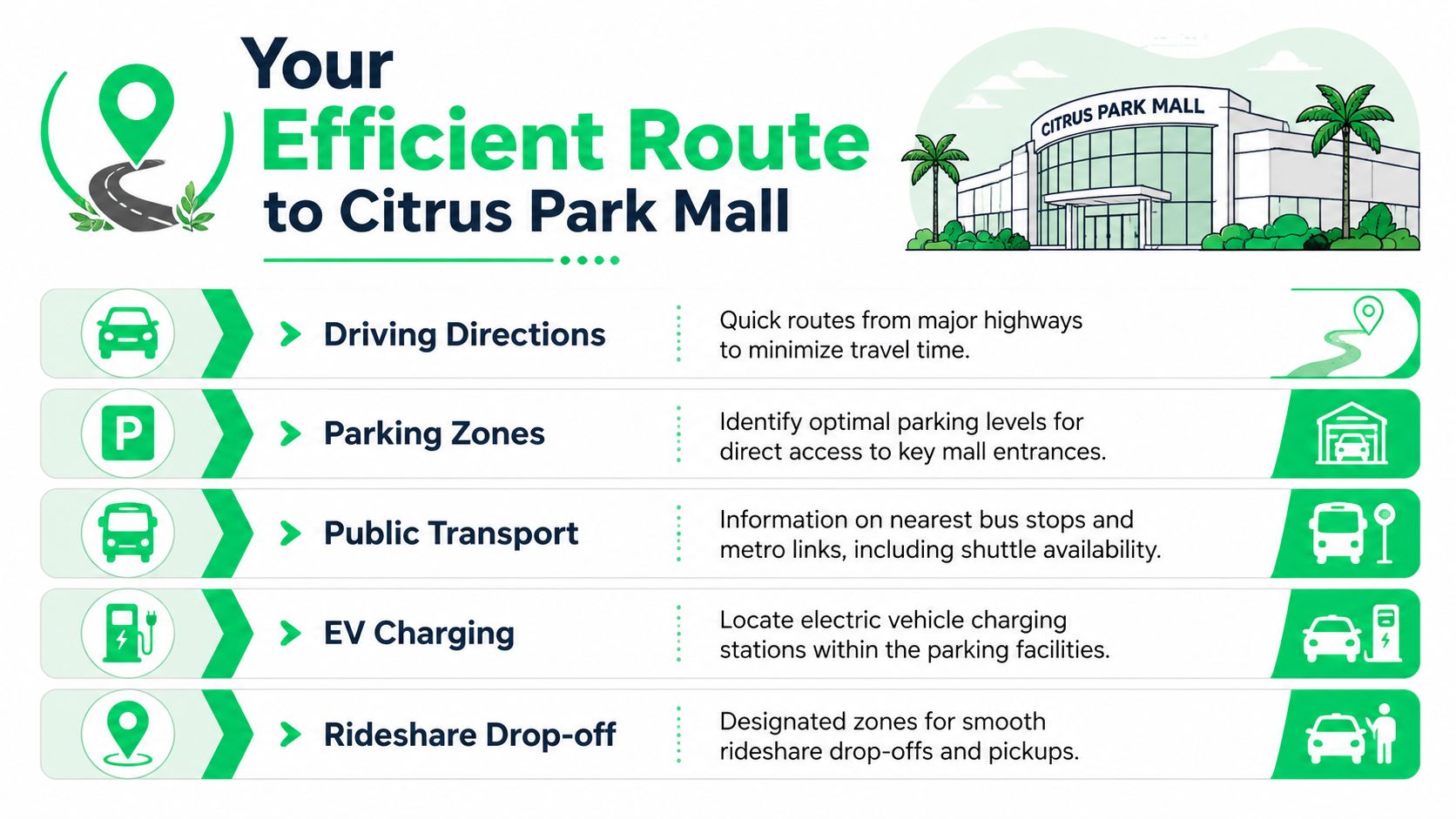An infographic showing efficient transportation options and parking facilities for visitors traveling to Citrus Park Mall.