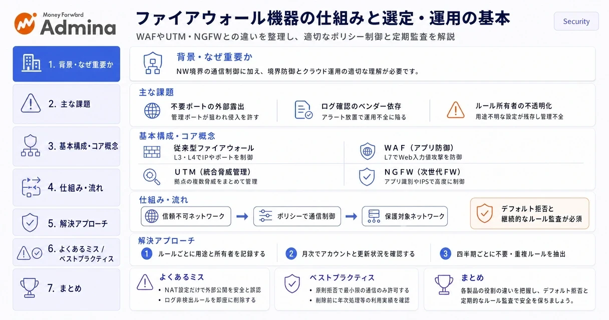 ファイアウォール機器の通信制御の仕組みや、WAF・UTM・NGFWといった各セキュリティ製品の役割と保護対象の違いを整理して解説するインフォグラフィック。