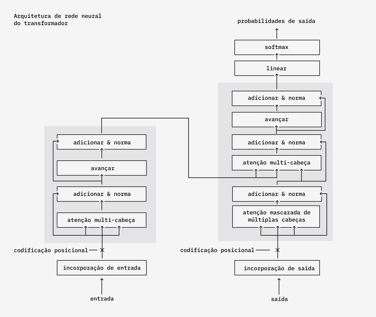 arquitetura de rede neural do transformador