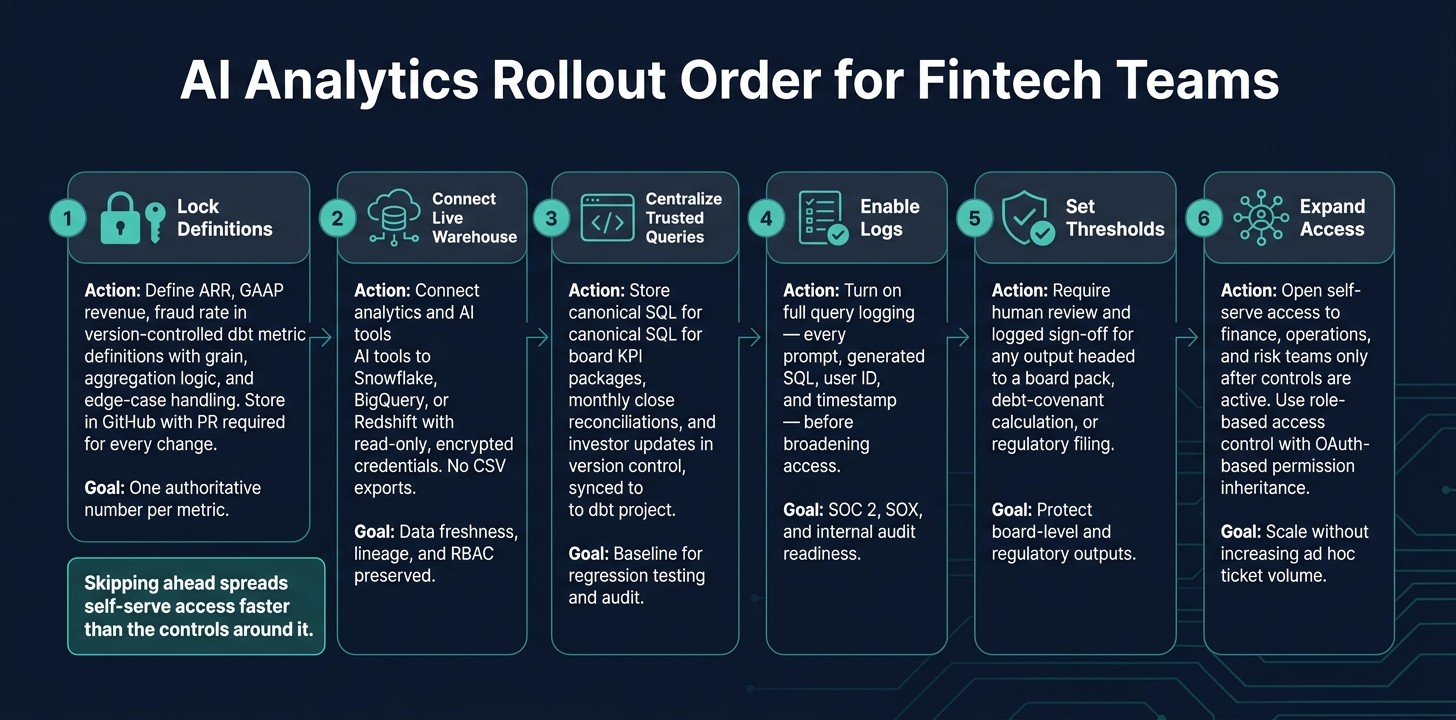 AI Analytics Rollout Order for Fintech Teams: 6-Phase Implementation Guide
