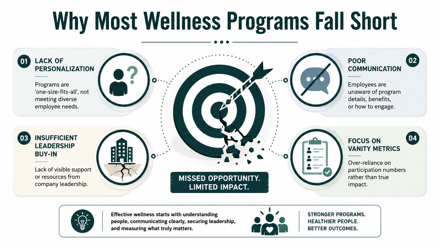 An infographic titled Why Most Wellness Programs Fall Short explaining reasons for failure like lack of personalization.