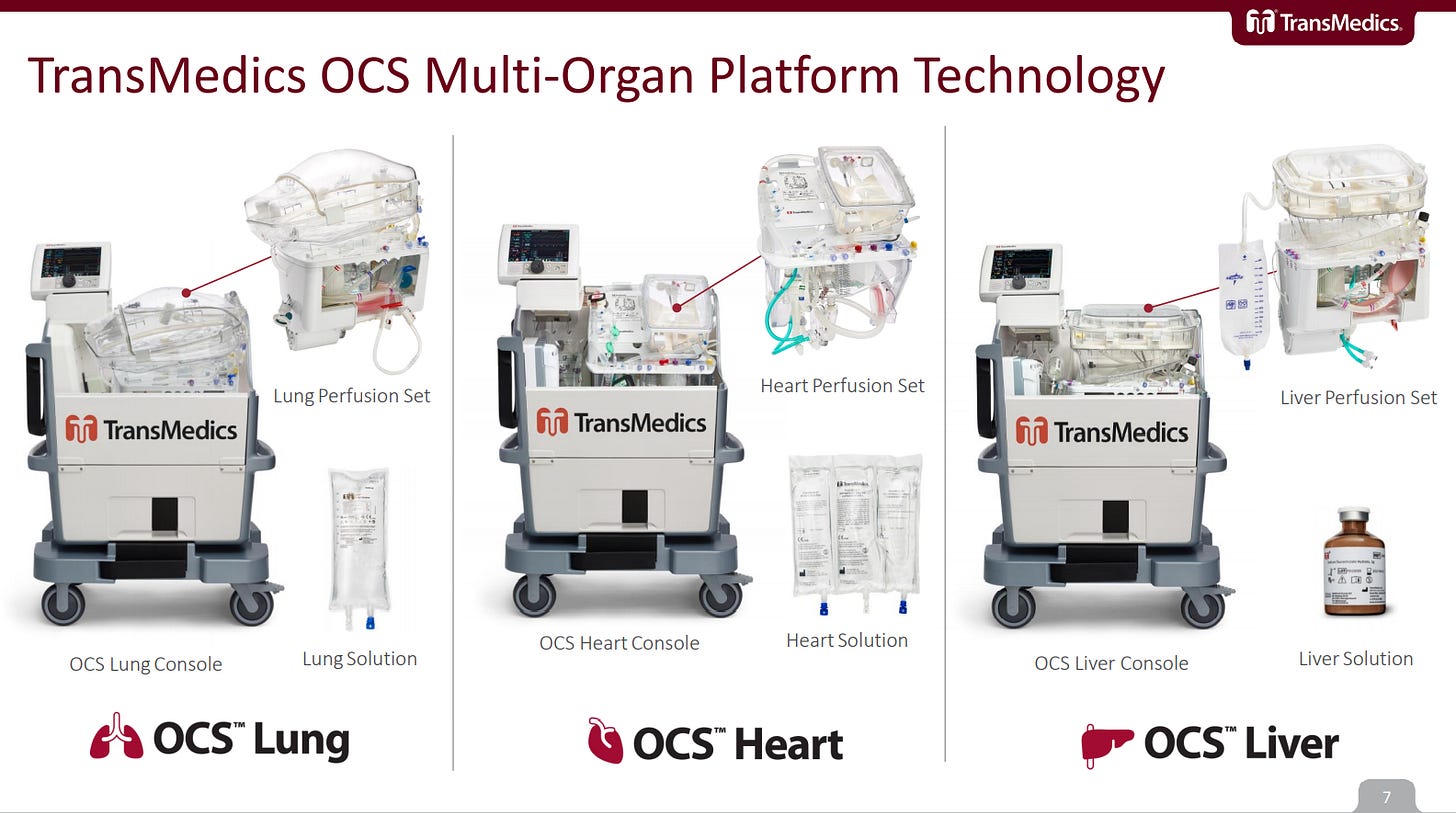 Why Transmedics (TMDX) will transform solid organ transplant landscape.