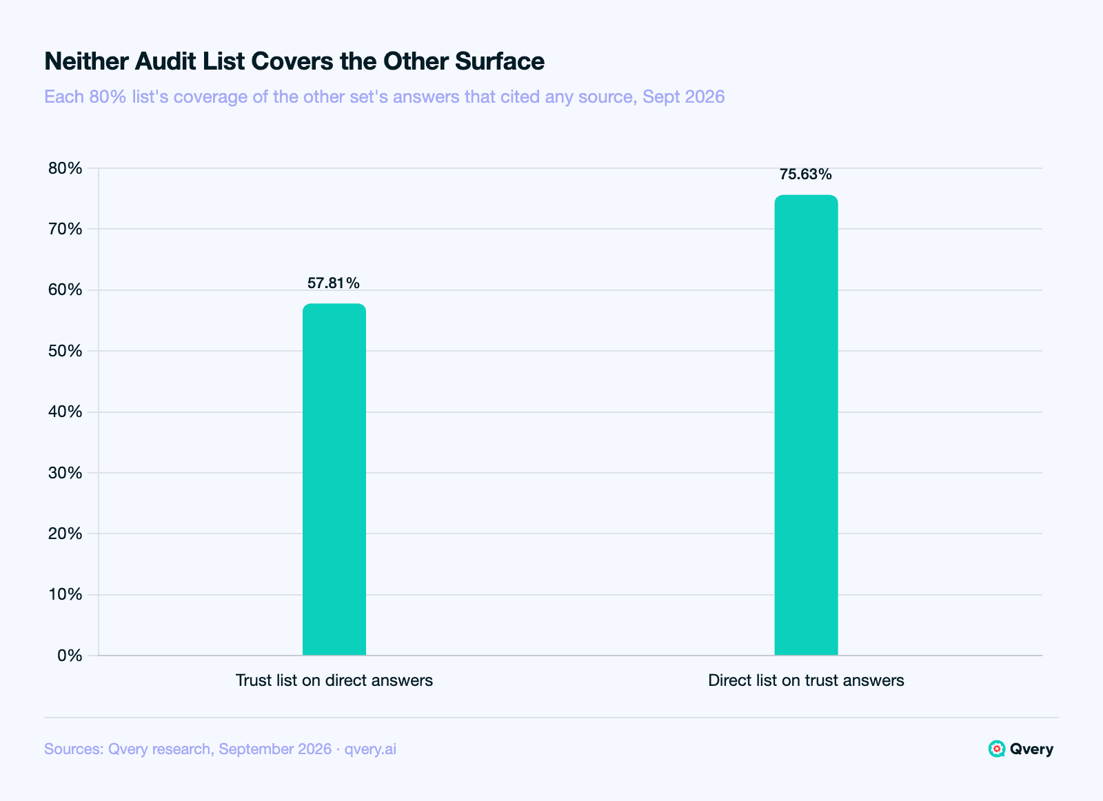 Bar chart of travel audit-list cross-coverage: the trust list covered 57.81 percent of answers that cited any source in direct booking-site choice, and the direct list covered 75.63 percent of answers that cited any source in booking-site trust choice.