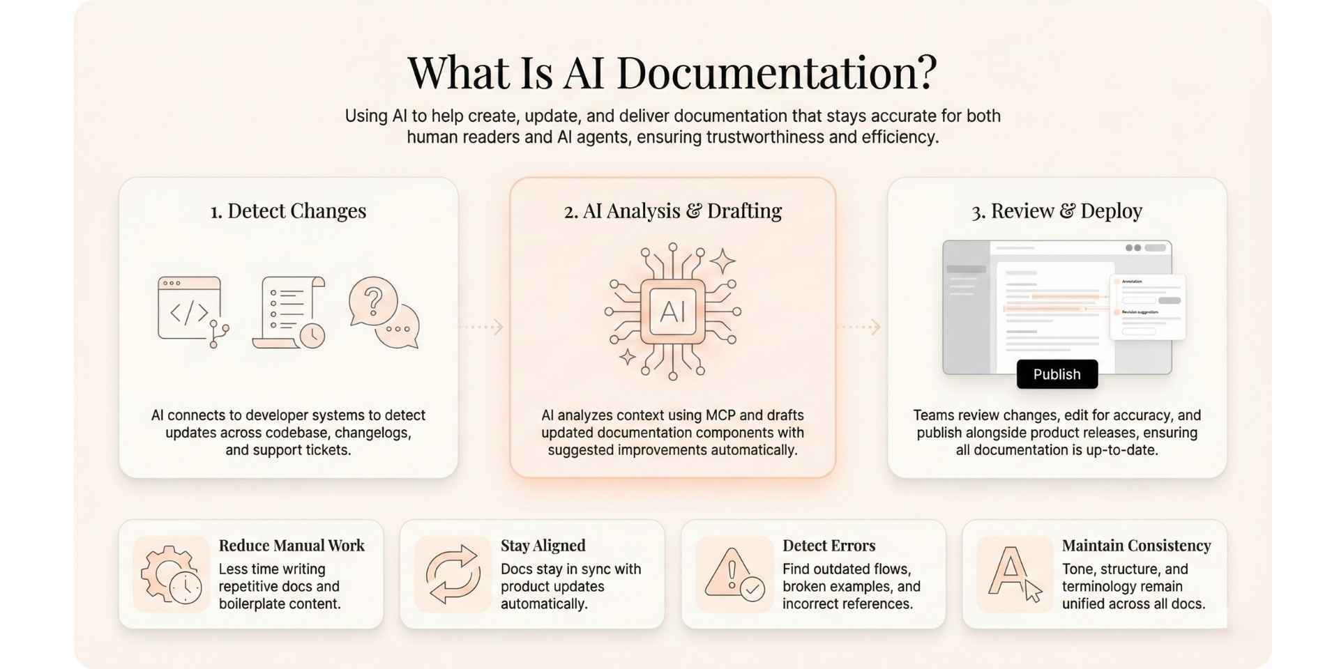 what-is-ai-documentation