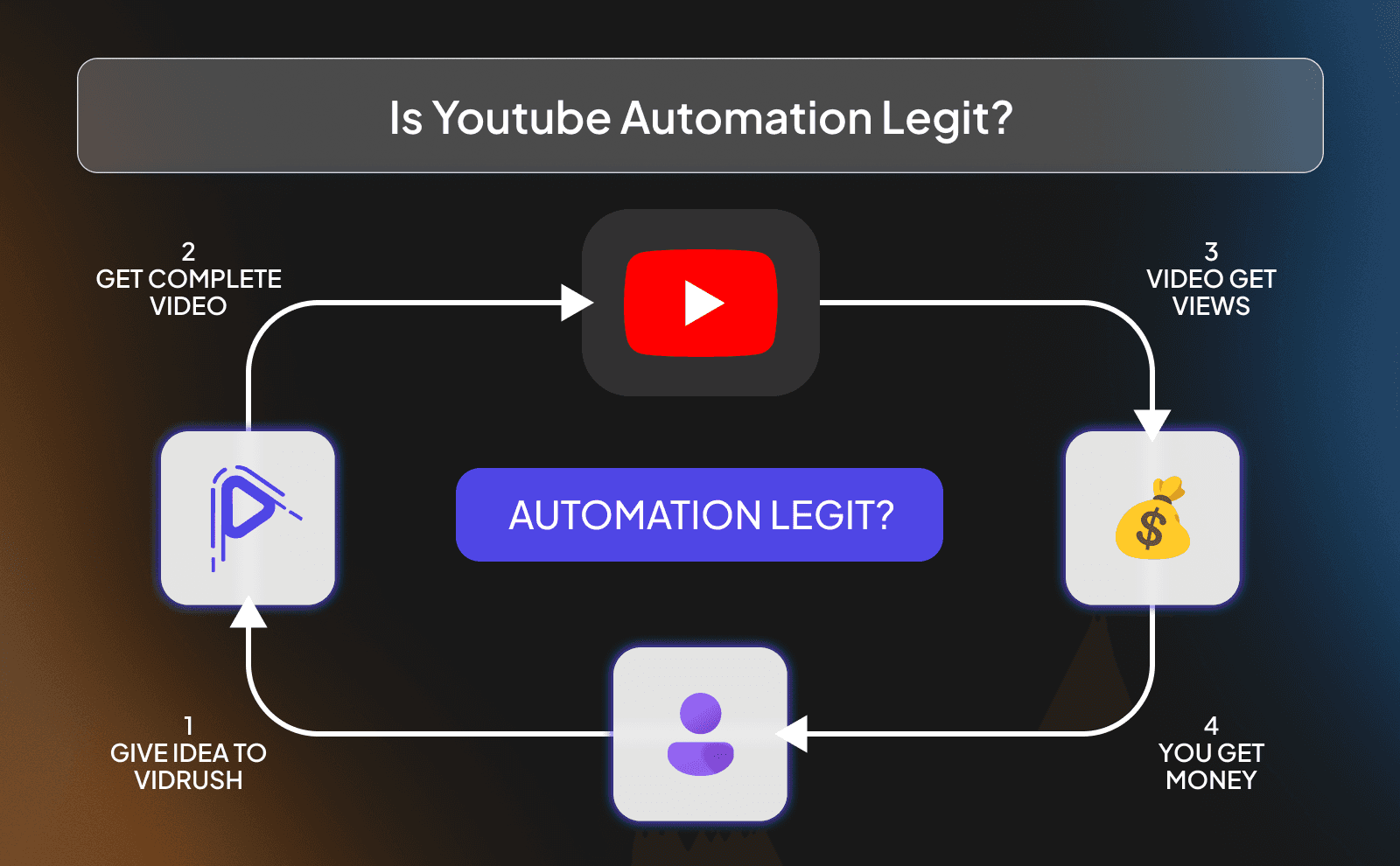 Is Youtube automation legit