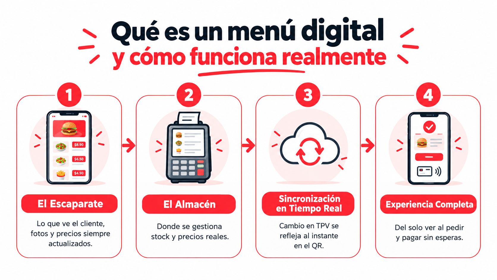 Infografía que explica el funcionamiento de un menú digital para restaurantes mediante cuatro pasos sencillos.