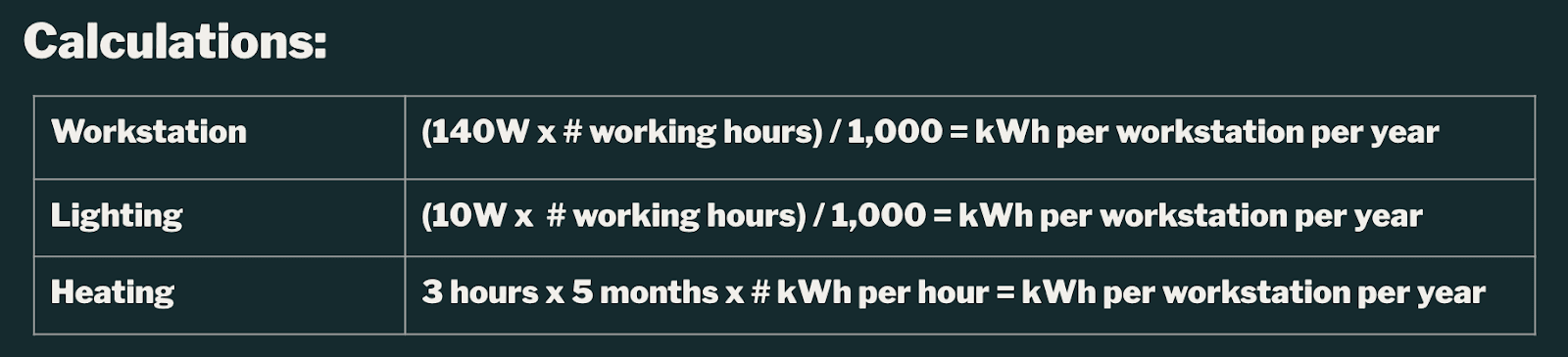 Image shows the following calculations. Workstation: (140W × # working hours) / 1,000 = kWh per workstation per year. Lighting: (10Wx # working hours) / 1,000 = kWh per workstation per year. Heating = 3 hours x 5 months x # kWh per hour = kWh per workstation per year.