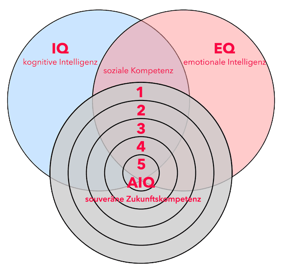 Originales CONEXXUS® Diagramm zum Zusammenspiel von IQ, EQ und AIQ