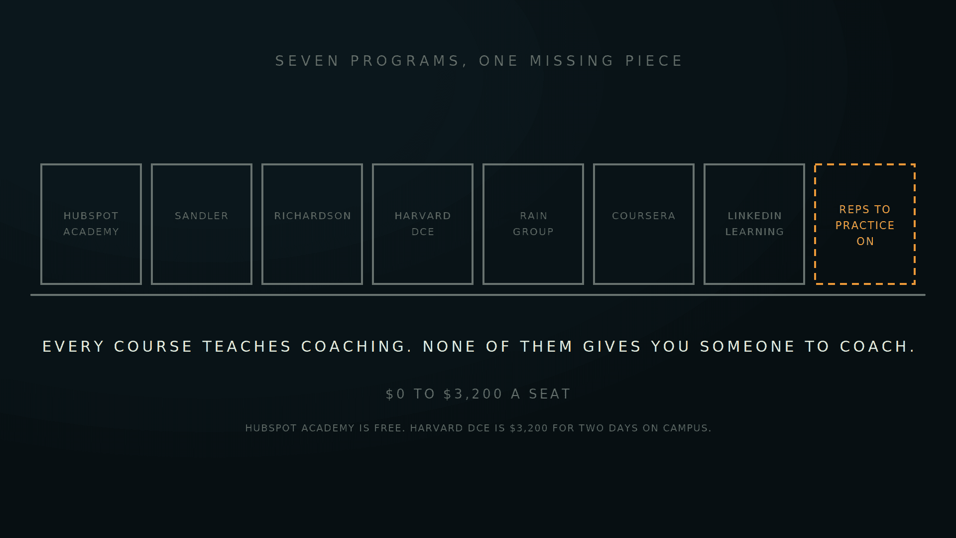 Seven program boxes on a shelf beside an empty amber dashed box labelled reps to practice on