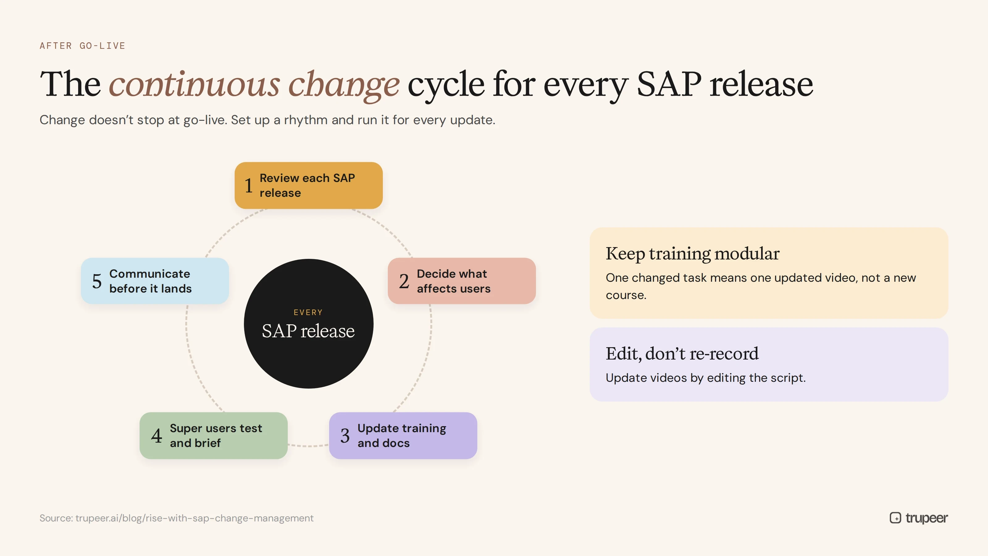 Continuous change cycle for every SAP release