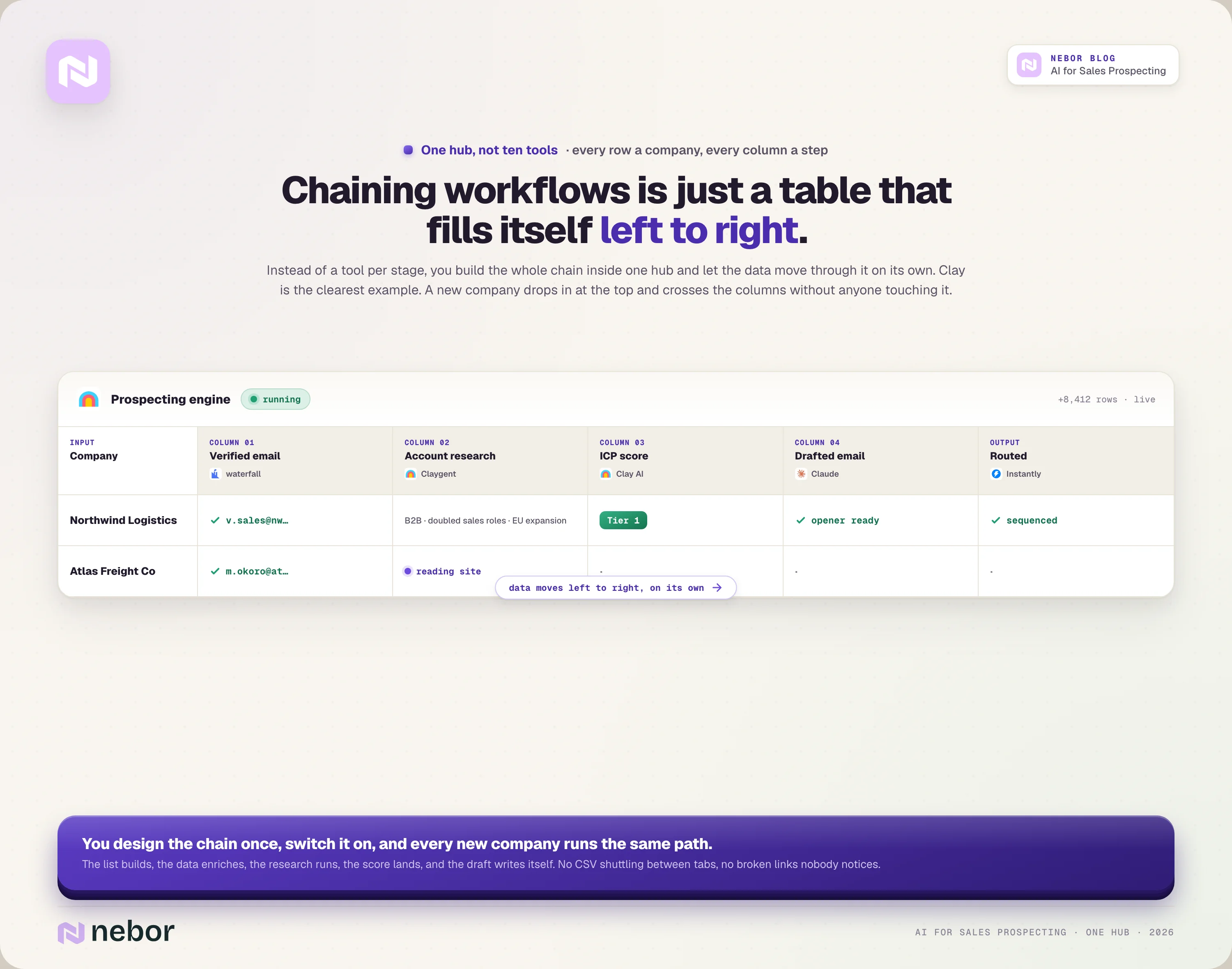 Clay table that fills itself left to right, one company per row crossing columns for verified email, account research, ICP score and a drafted email.
