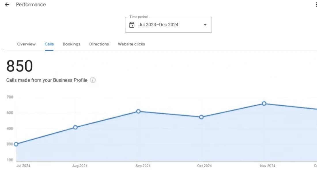 Google Business Profile performance dashboard showing 850 calls generated from July to December 2024 with consistent monthly growth graph demonstrating successful GBP optimization and local lead generation strategy by Mahendra R