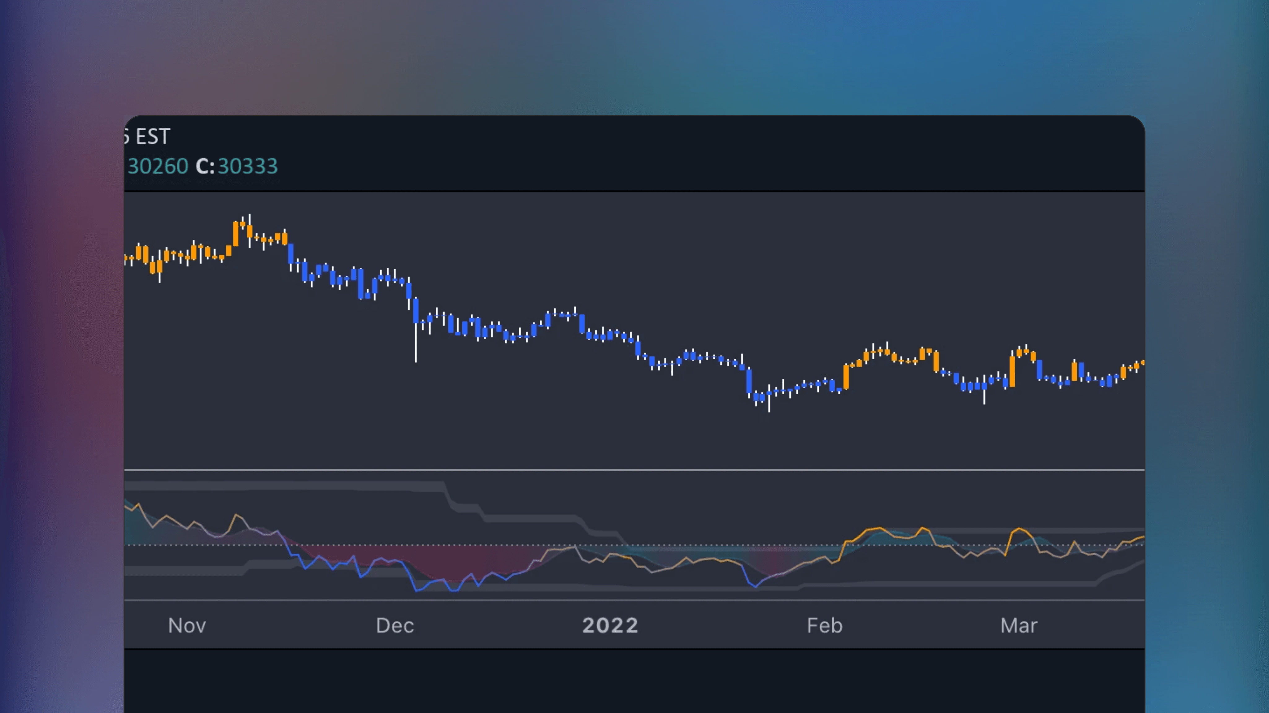 TradingView price chart displaying the Awesome Oscillator indicator with a histogram oscillating above and below a zero line alongside upper and lower extreme bands for momentum analysis