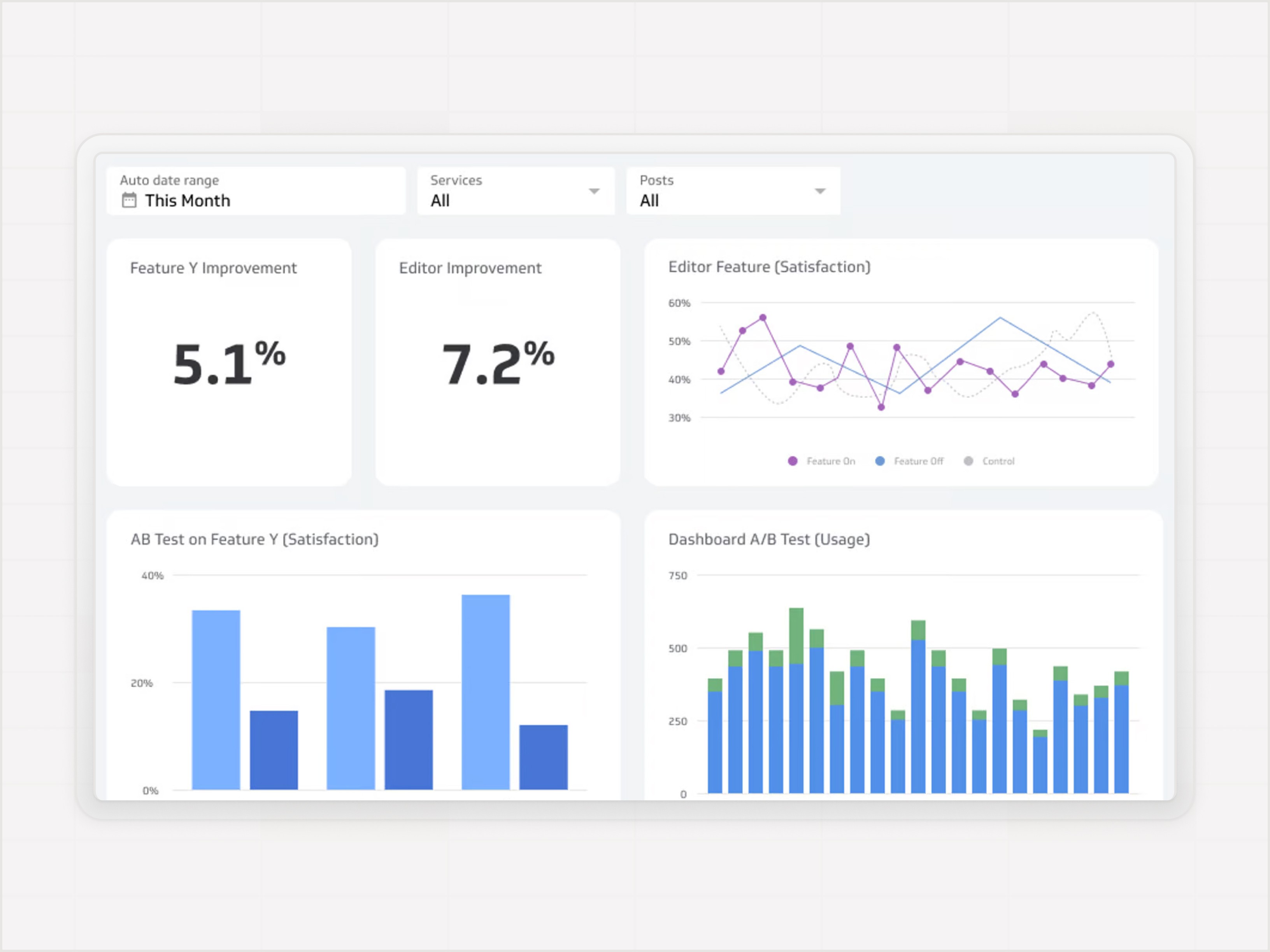 A/B testing dashboard