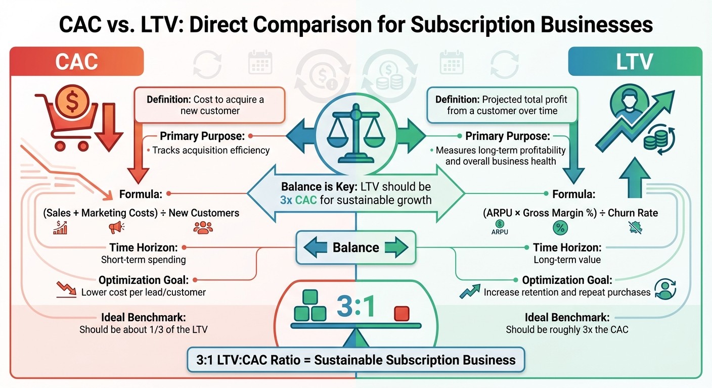 CAC vs LTV Comparison Chart for Subscription Businesses