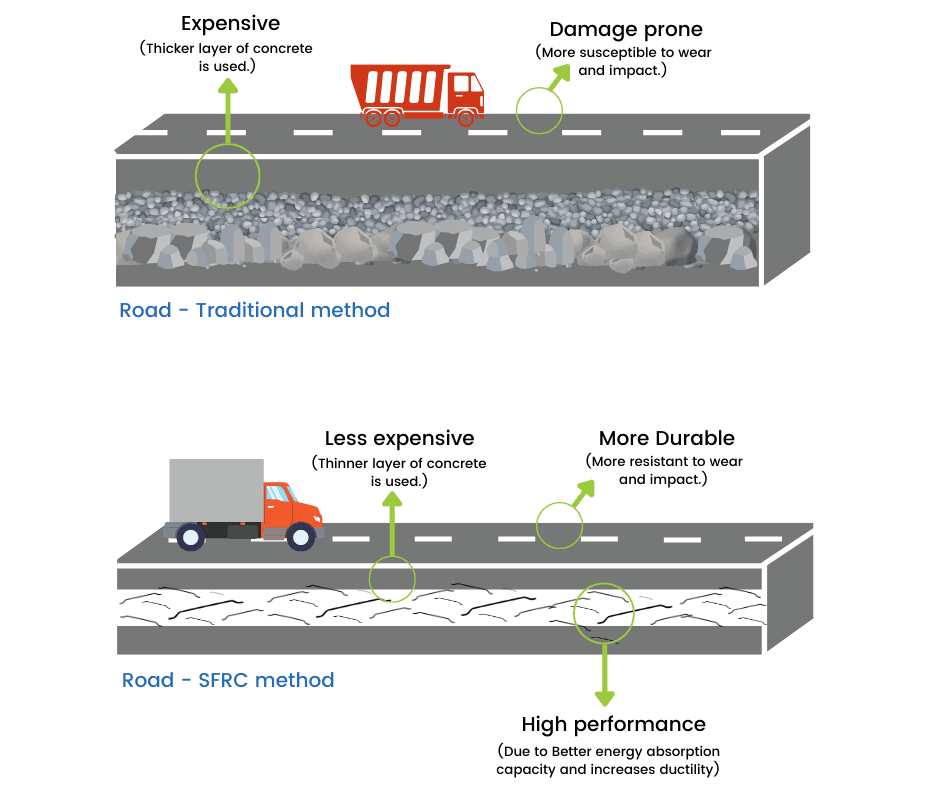 HOW STEEL FIBERS HELP IN ROADS & PAVEMENTS