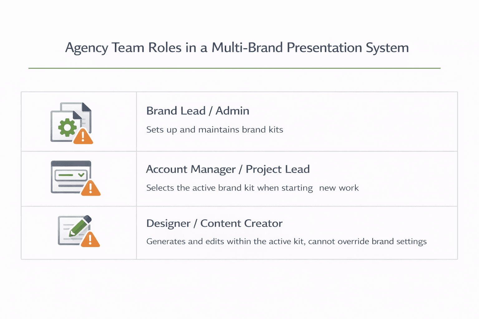 Role chart showing three levels of team responsibility in a multi-brand agency presentation system: brand lead who sets up kits, account manager who selects the active kit, and designers who work within it.